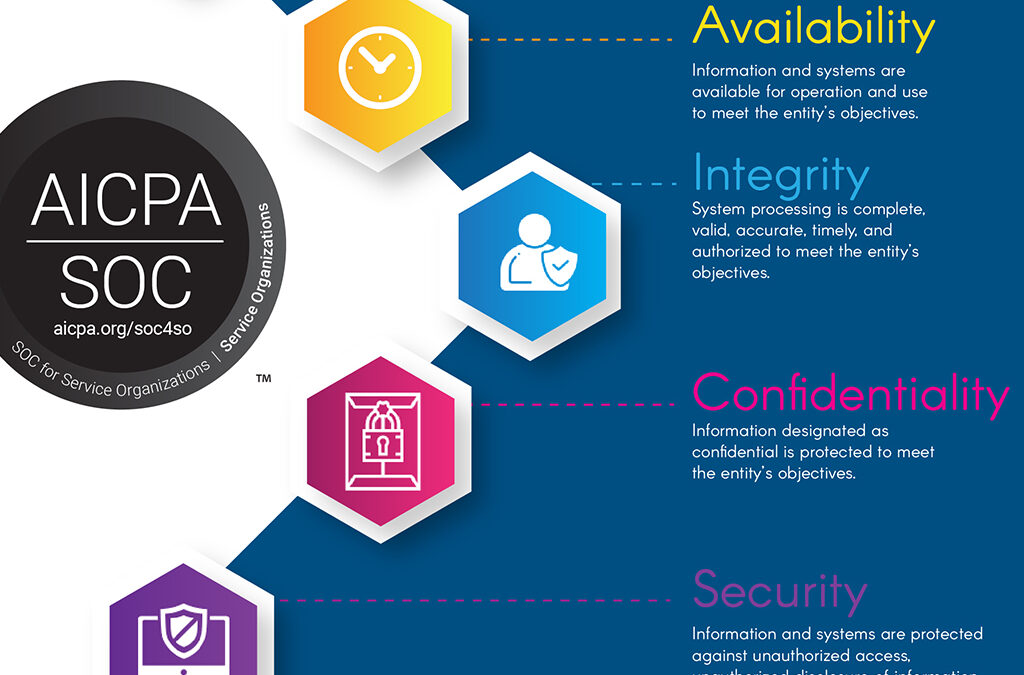 ISOutsource Attains SOC 2® — System Operations Controls  for Service Organizations: Trust Services Criteria—Type 1 Attestation.