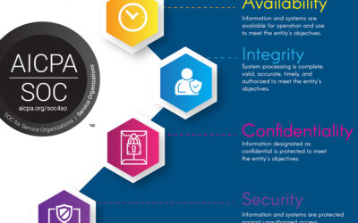 ISOutsource Attains SOC 2® — System Operations Controls  for Service Organizations: Trust Services Criteria—Type 1 Attestation.