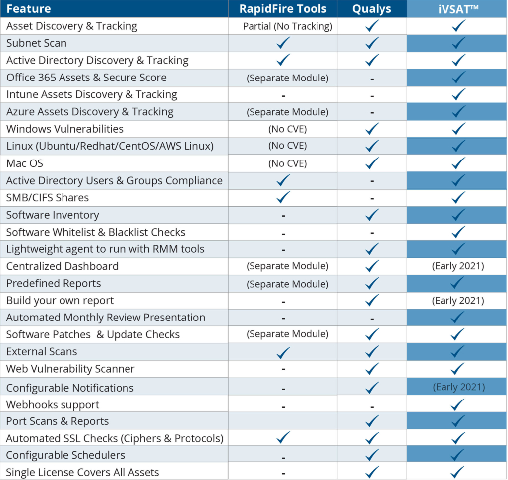 iVSAT compared to Qualys